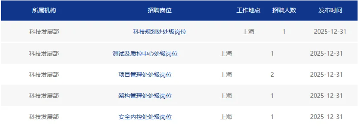 浦发银行科技发展部发布社会招聘启事
