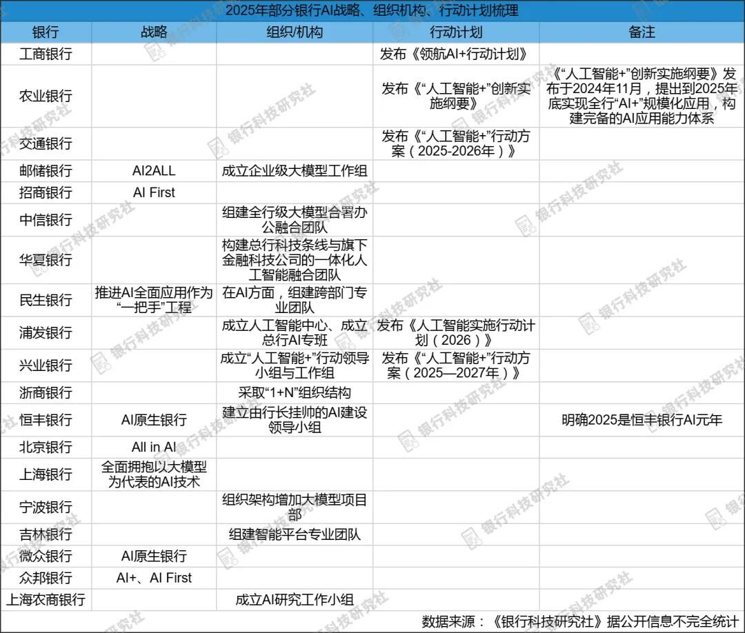 2025年部分银行AI战略、组织机构、行动计划梳理