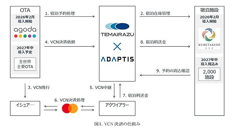日本推出基于万事达卡VCN的住宿平台B2B结算服务