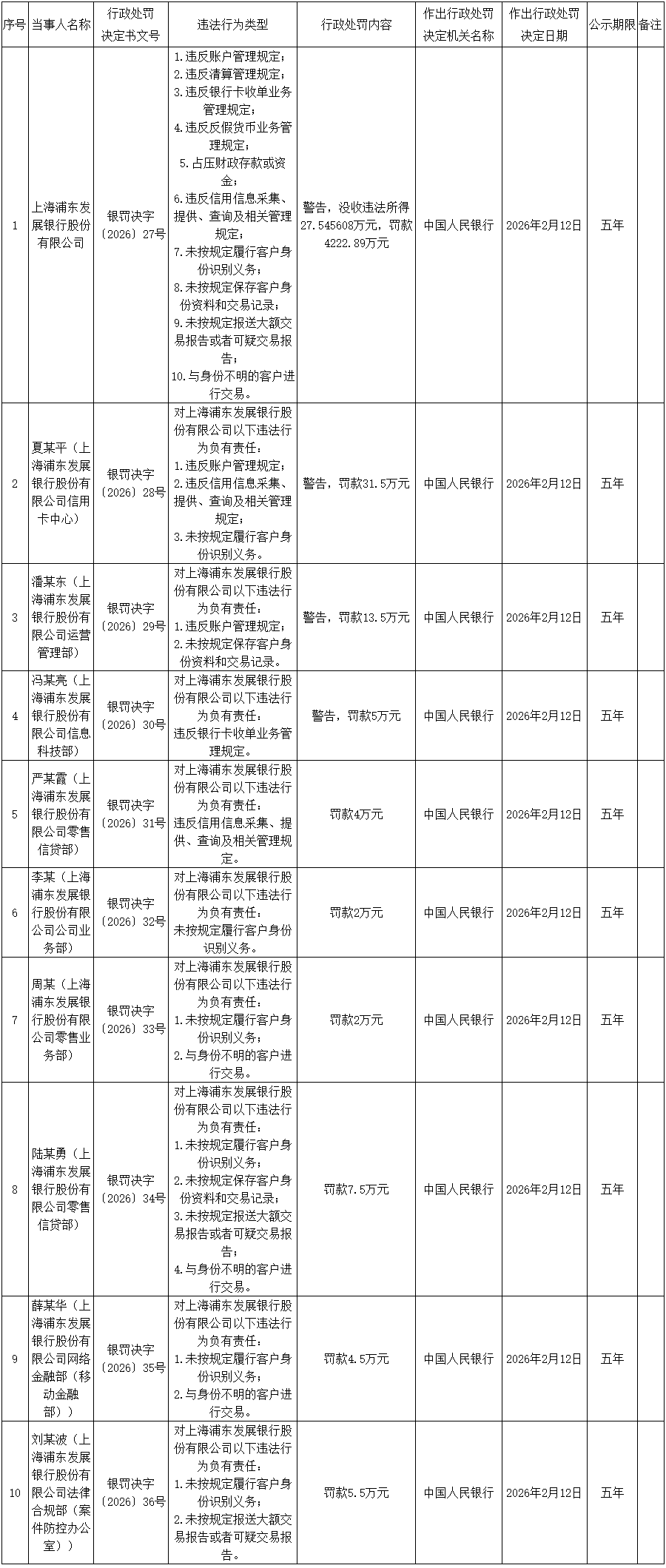 浦发银行被罚4000多万，科技部、网金部人员同时被罚
