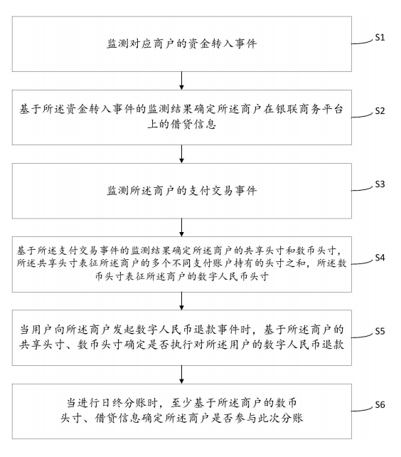 银联商务、数研所：一种数字人民币退款垫资管理方法及装置