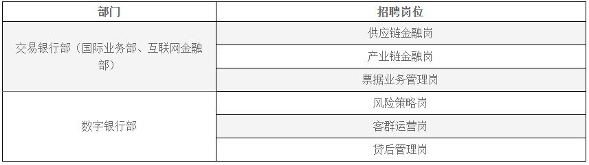 西安银行交易银行部、数字银行部社招，涉供应链金融、风险策略等6个岗位