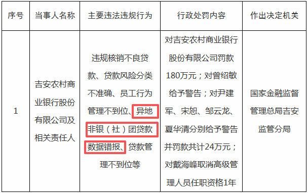 因异地非银（社）团贷款数据错报等，吉安农商银行被罚
