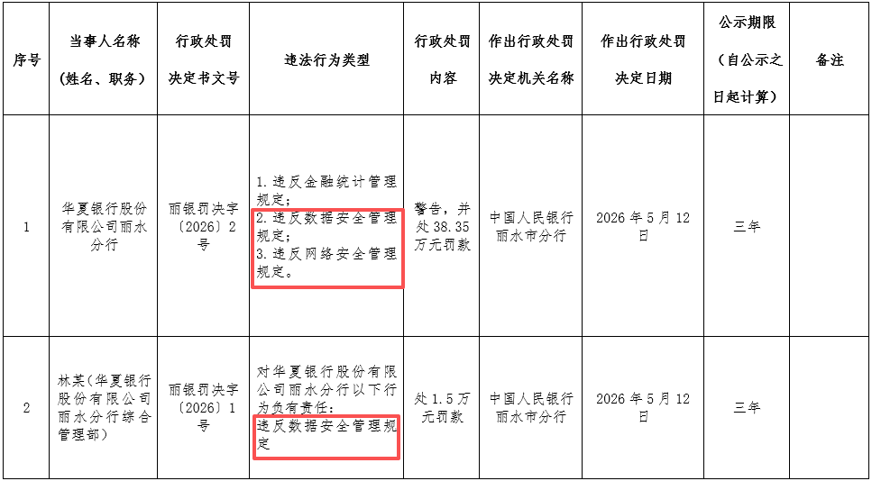 华夏银行因数据安全管理问题被罚，一分行非科技部人员负有责任