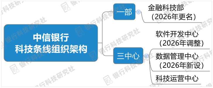 中信银行科技条线组织架构