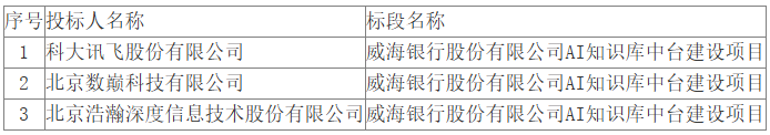 威海银行AI知识库中台建设项目中标候选人公示