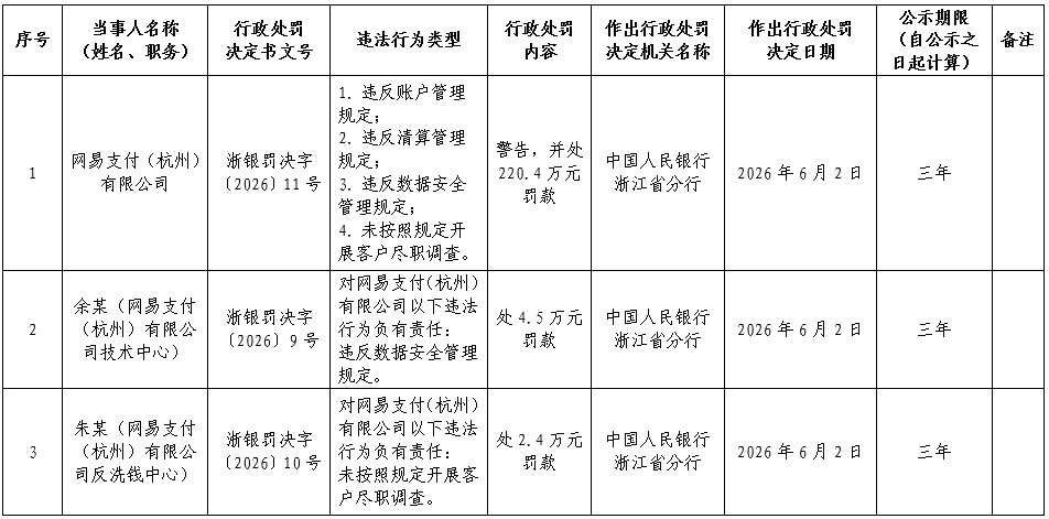 网易支付被罚220万,涉客户尽职调查、数据安全等4项违法