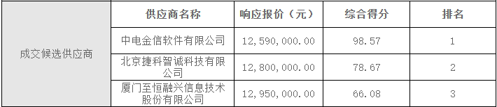 内蒙古农商银行新一代信贷系统群配套测试服务项目成交候选供应商