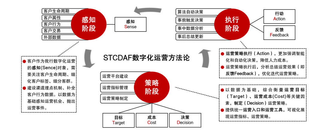 方法论与技术支撑双轮驱动,筑牢数字化运营根基