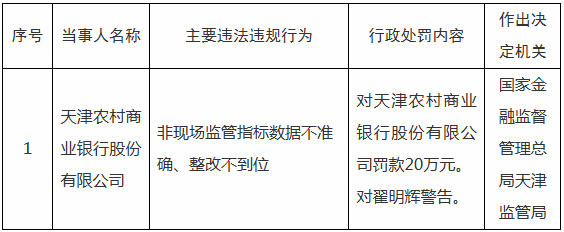 天津农商银行因1104数据不准确被罚,一人被警告