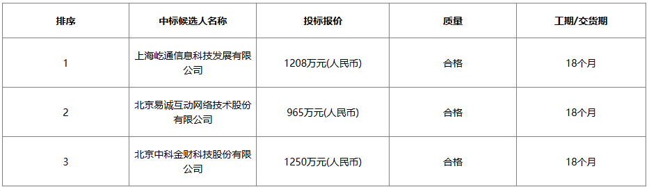 龙江银行个人电子渠道平台建设采购项目中标候选人公示