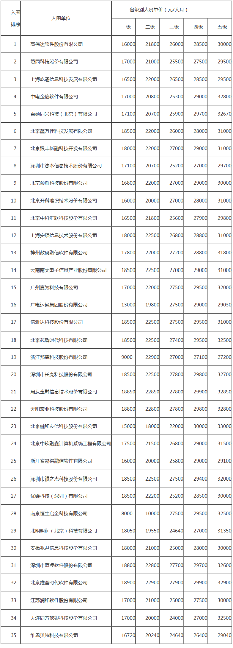 数十家企业入围安徽省联社外包科技人员项目