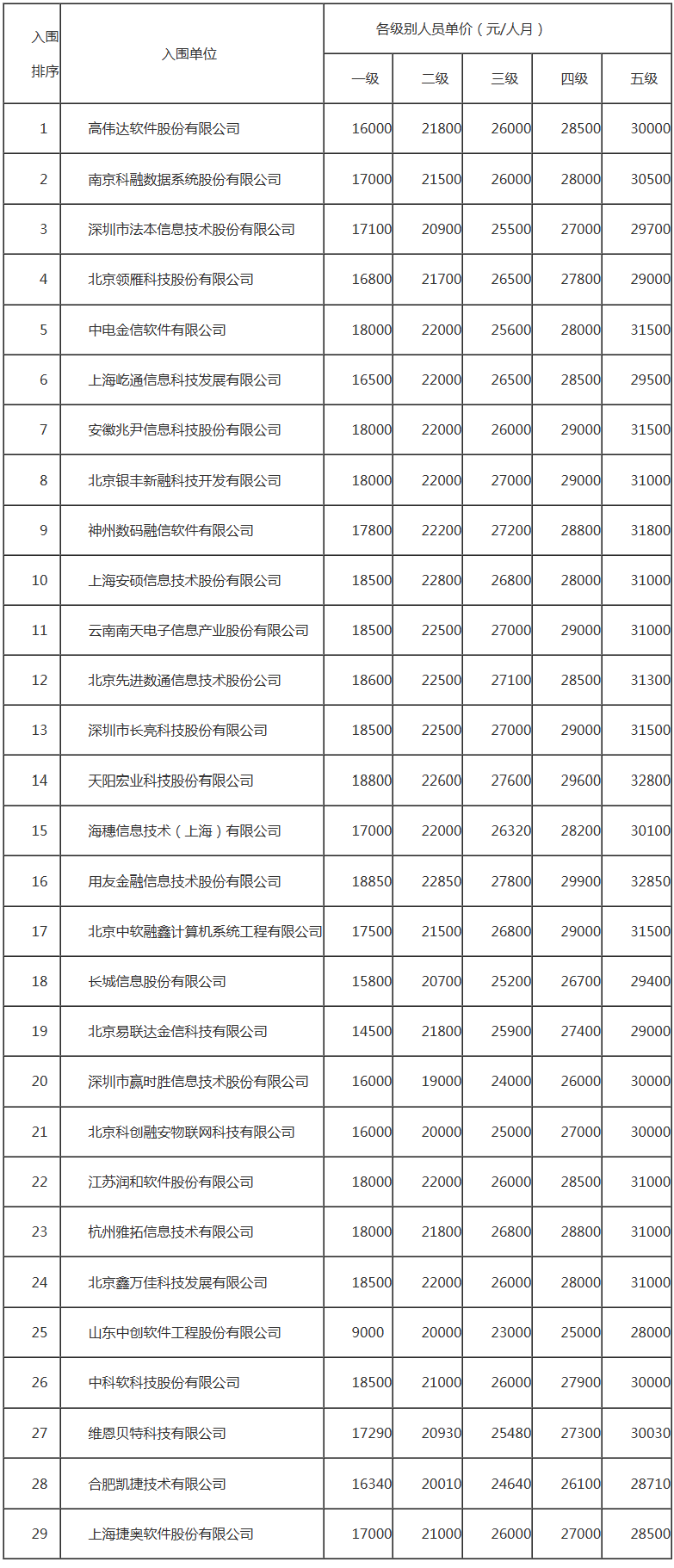 数十家企业入围安徽省联社外包科技人员项目