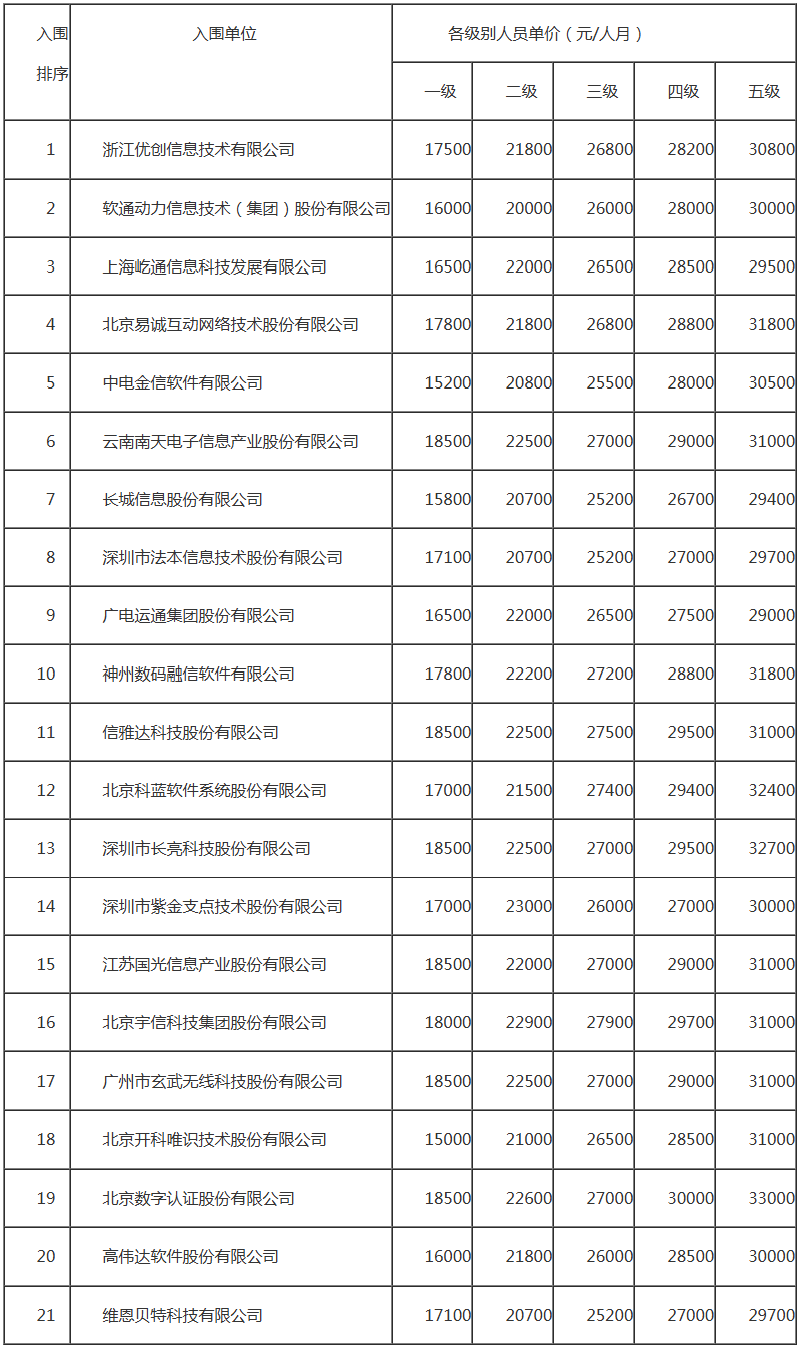 数十家企业入围安徽省联社外包科技人员项目