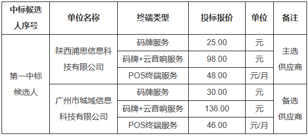 广州银行红棉惠收银收单业务商户专业化服务采购项目评标结果公示