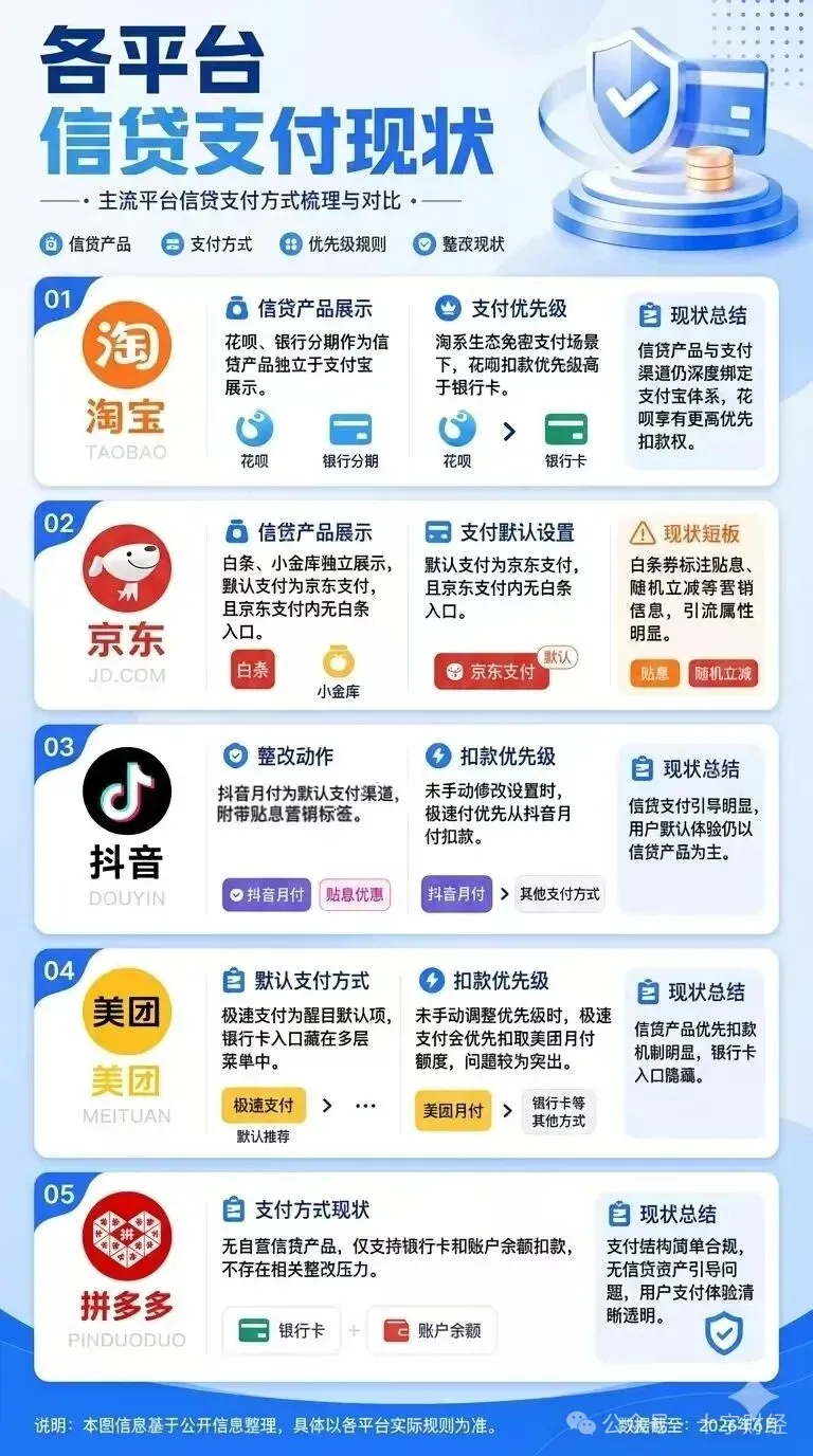 各平台信贷支付现状