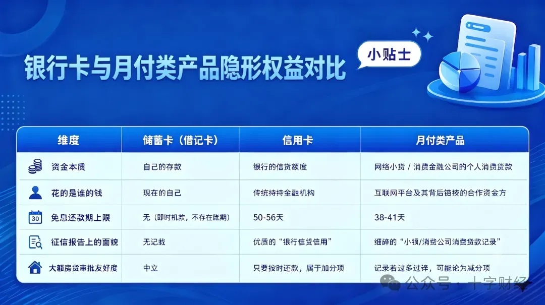 银行卡与月付类产品隐形权益对比