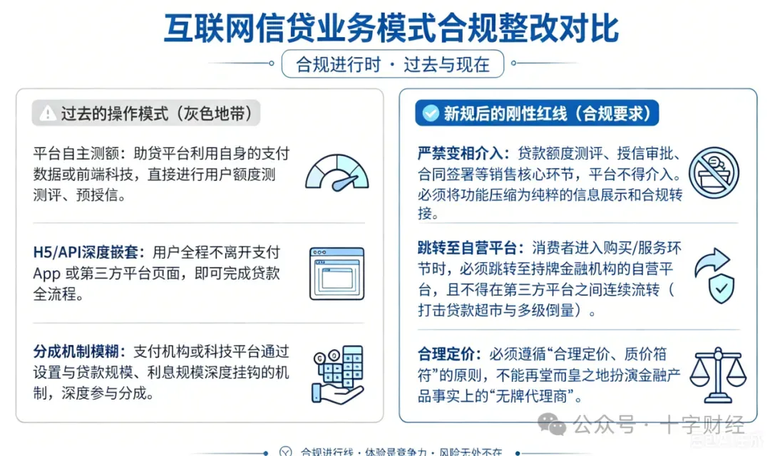 互联网信贷业务模式合规整改对比