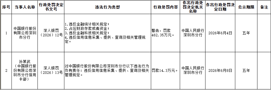 中行深圳市分行违反金融科技等相关规定被罚462.35万元