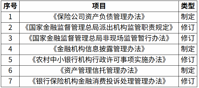 国家金融监督管理总局2026年规章制定工作计划拟出台的规章