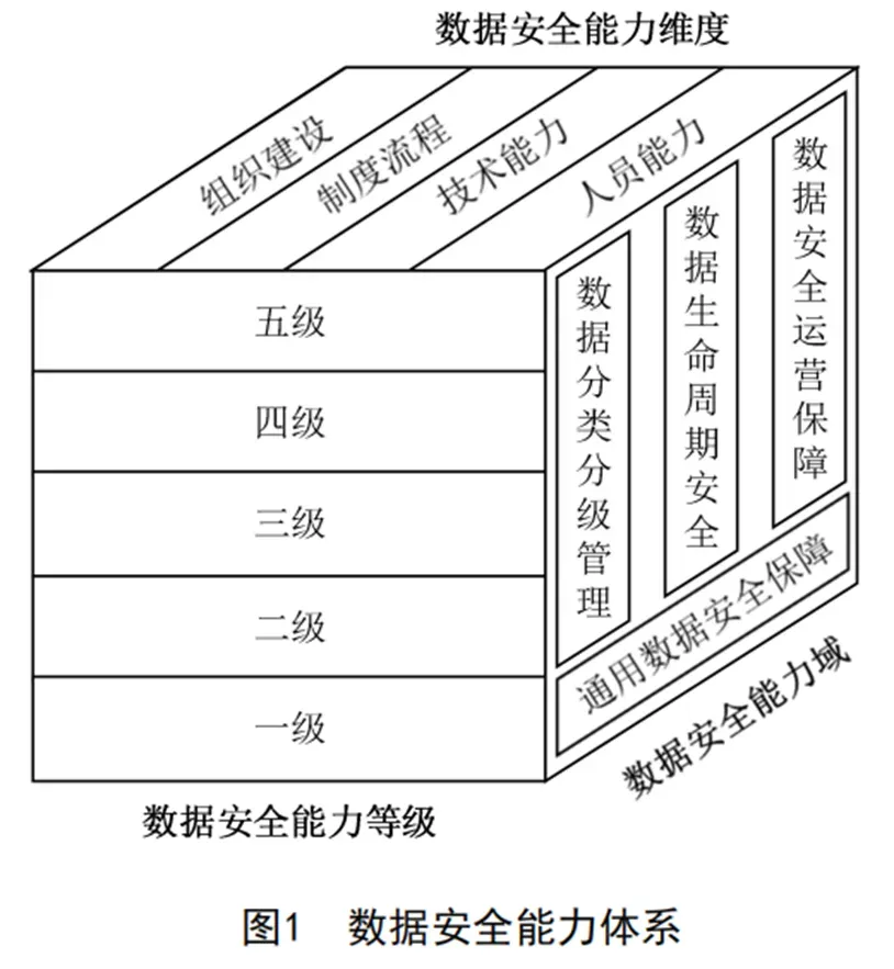 数据安全能力体系