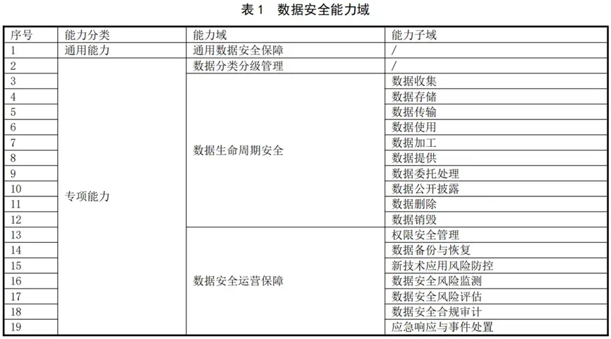 数据安全能力域