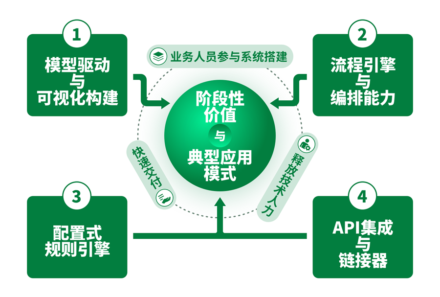 智能化低代码在银行资金监管中的应用探索
