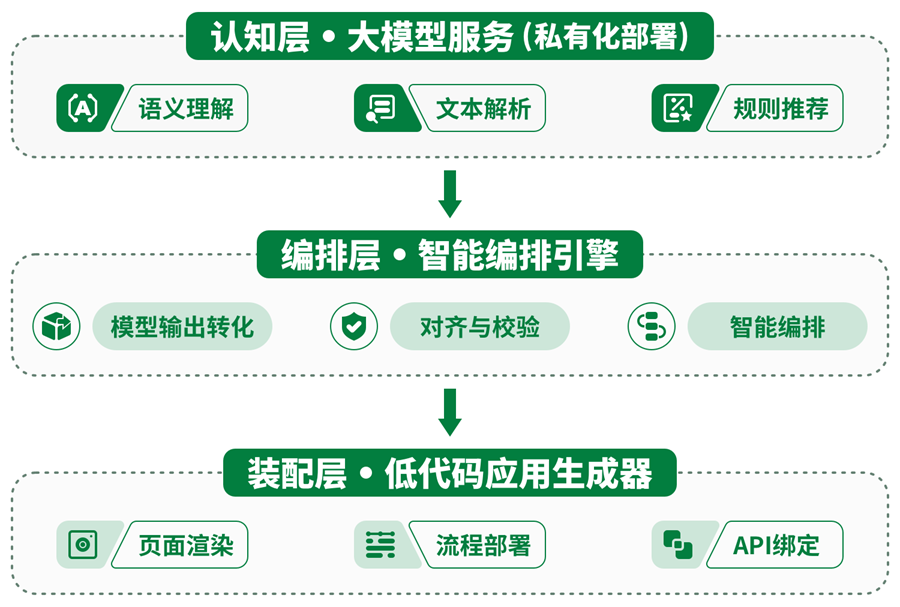 智能化低代码在银行资金监管中的应用探索