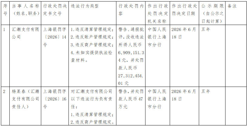 汇潮支付罚单
