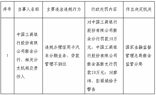 工行违规办理信用卡汽车分期业务等2项违法违规被罚50万