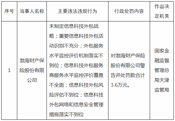 渤海财险被罚,6项问题均指向信息科技外包