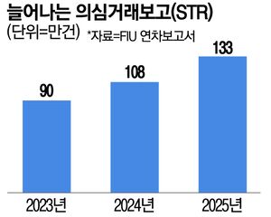 韩国金融情报分析院(FIU)引入AI升级反洗钱筛查
