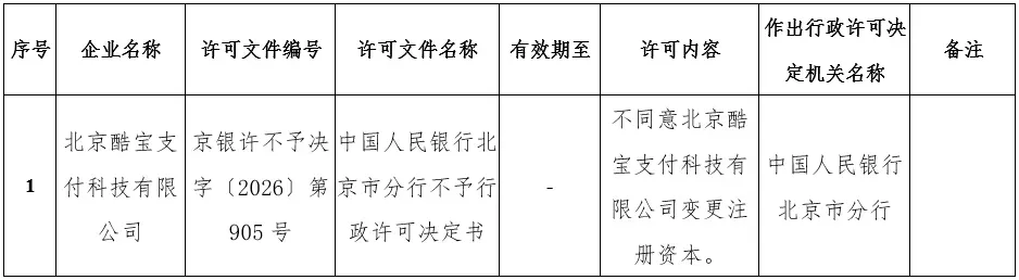 央行不同意!酷宝支付变更注册资本失败
