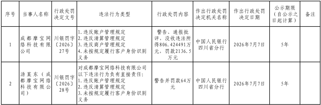 成都摩宝网络科技有限公司罚单