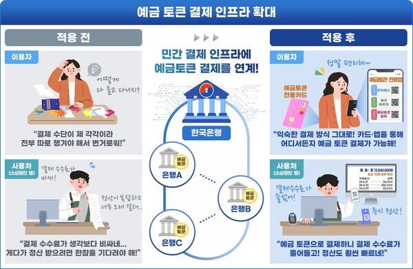 韩国启动存款代币支付基础设施建设项目 总预算96亿韩元