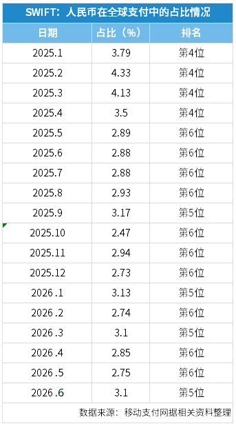 SWIFT人民币在全球支付中的占比情况