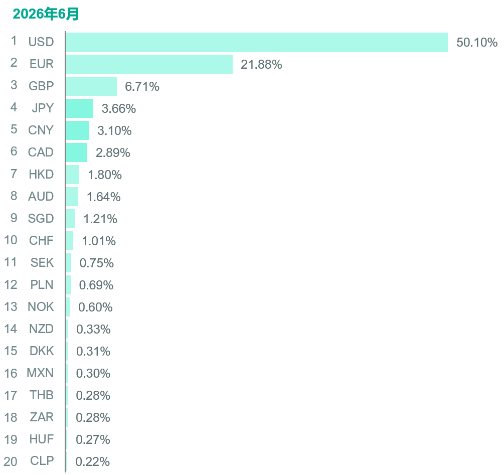 Swift:2026年6月人民币在全球支付中占比升至3.10%