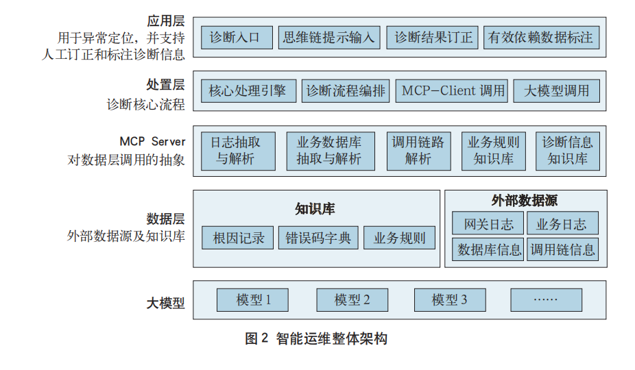 智能运维整体架构
