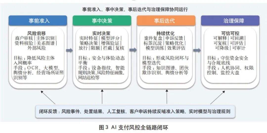 AI支付风控全链路闭环
