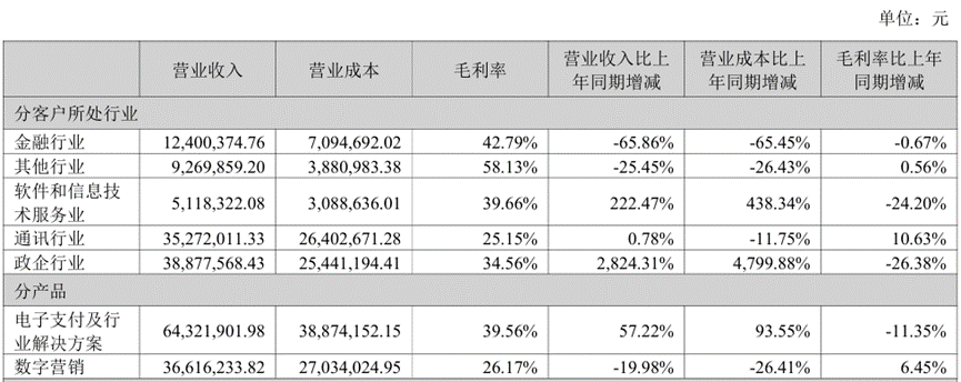支付服务商创识科技2026年半年报：净利润暴跌近150%！