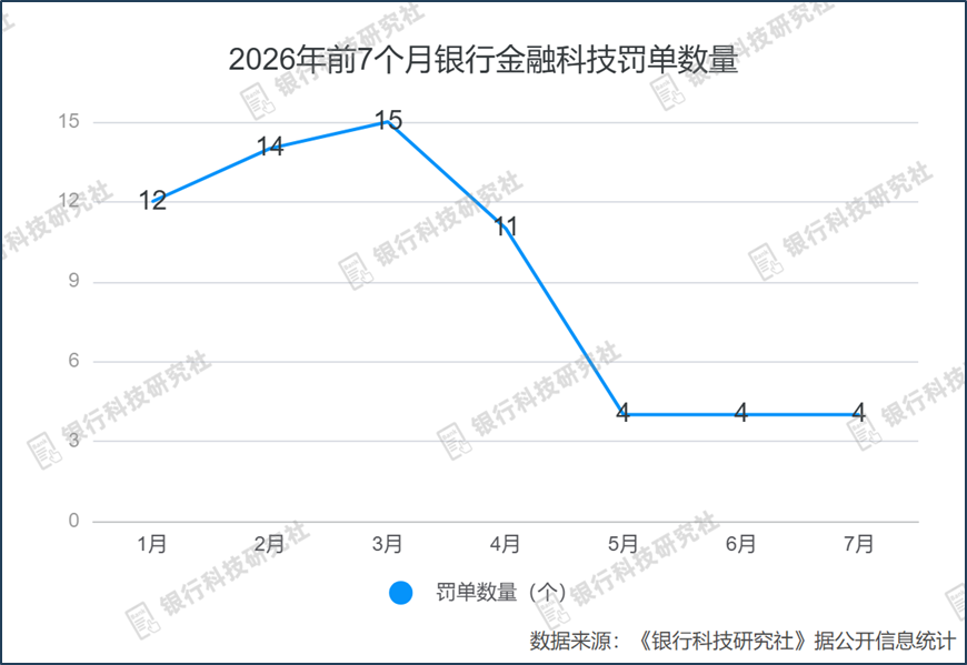 2026年前7个月银行金融科技罚单