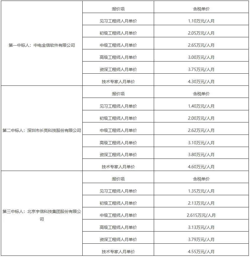 光大银行大数据领域数据类应用系统开发服务选型入围项目中标结果公告