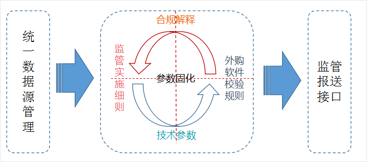监管规则参数化配置流程与多区域差异响应机制