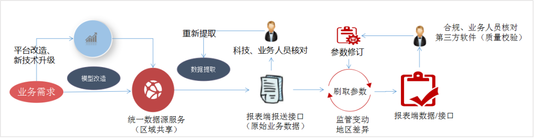 境外监管用数通用解决方案流程