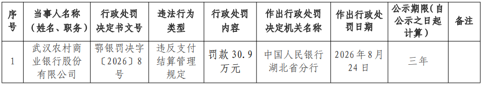 武汉农村商业银行违反支付结算管理规定被罚30.9万元