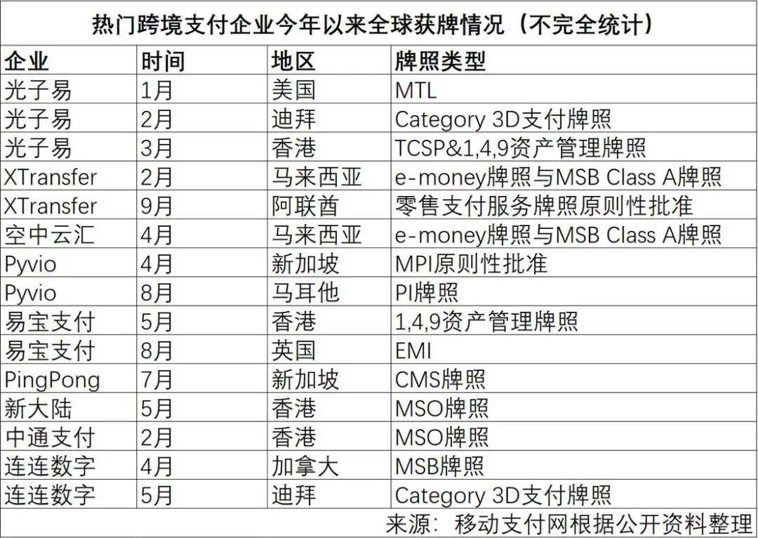 热门跨境支付企业今年以来全球获牌情况