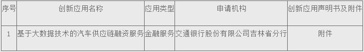 吉林省金融科技创新监管工具创新应用对外公示