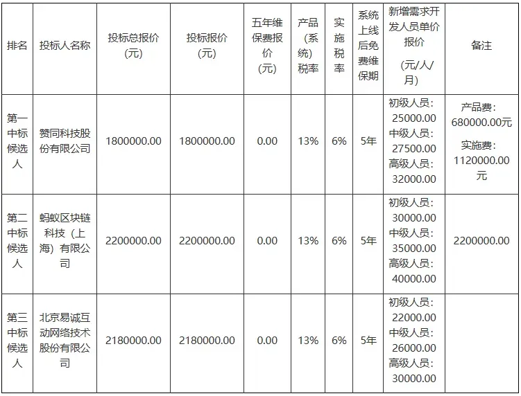 广西北部湾银行手机银行大模型革新项目中标候选人公示