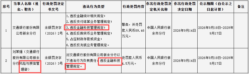 交行收金融科技罚单,分行风险与授信管理部人员负有责任