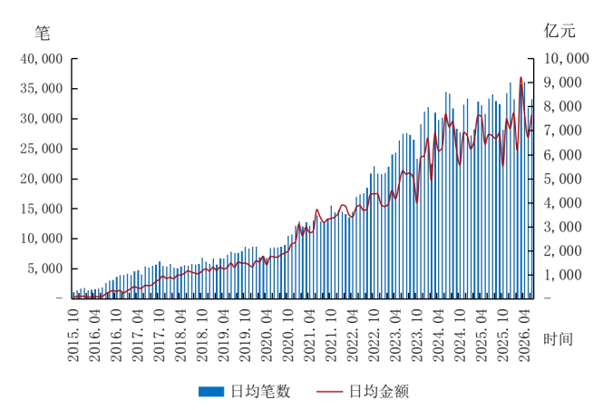 2015年以来CIPS每月日均处理跨境人民币业务笔数和金额